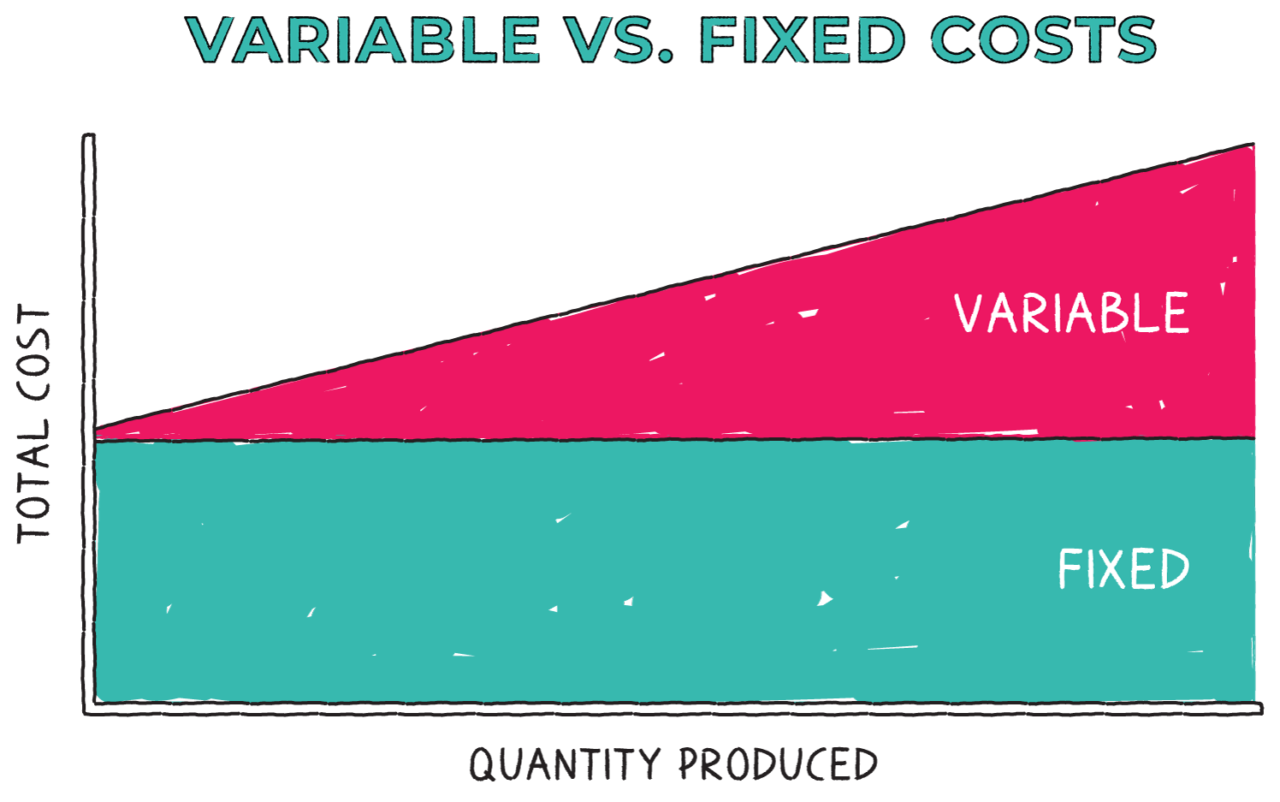 fixed costs, variable costs and the road to profitability